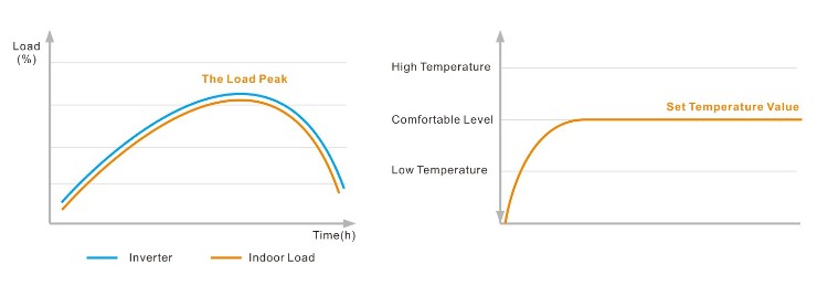 Pompe di Calore DC inverter con curva di riscaldamento veloce