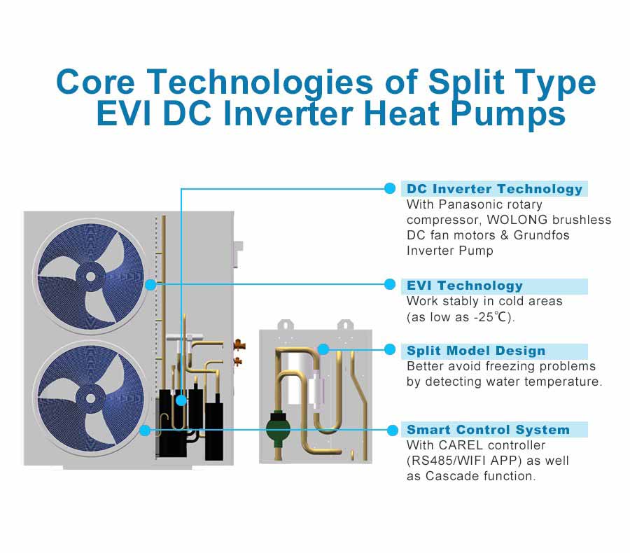 Tecnologie principali delle pompe di calore inverter DC EVI di tipo split